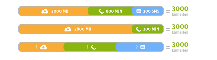 WhatsAll 3000 Tarifoption